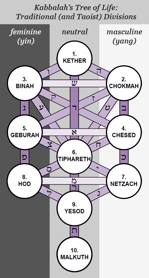 The Tree of Life from Kabbalah, which has 10 circles arranged in a tall symmetrical pattern. Circles on the left side have feminine energy, or yin in Taoism. The right side circles have masculine energy, or yang. The middle circles are neutral.